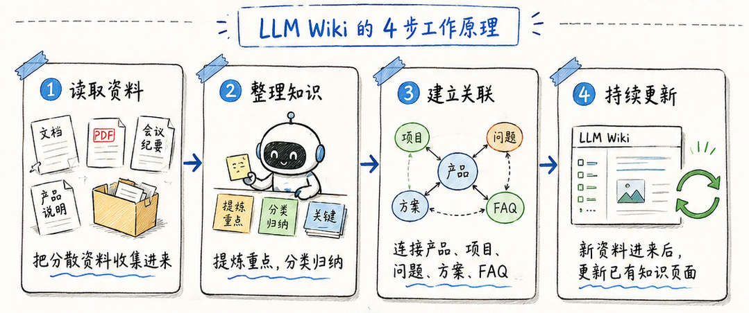 LLM Wiki 的流程