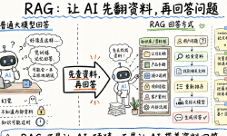 Featured image of post 从 RAG 到 LLM Wiki：团队知识库工程化的一点学习