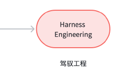 Featured image of post Harness Engineering：Agent 时代，真正要构建的是工作环境