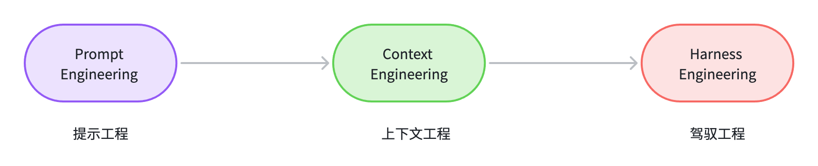 术语演进