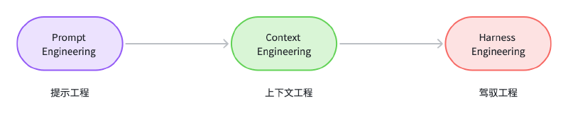Featured image of post Harness Engineering：Agent 时代，真正要构建的是工作环境