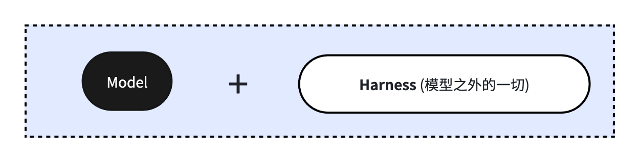 Harness 组成